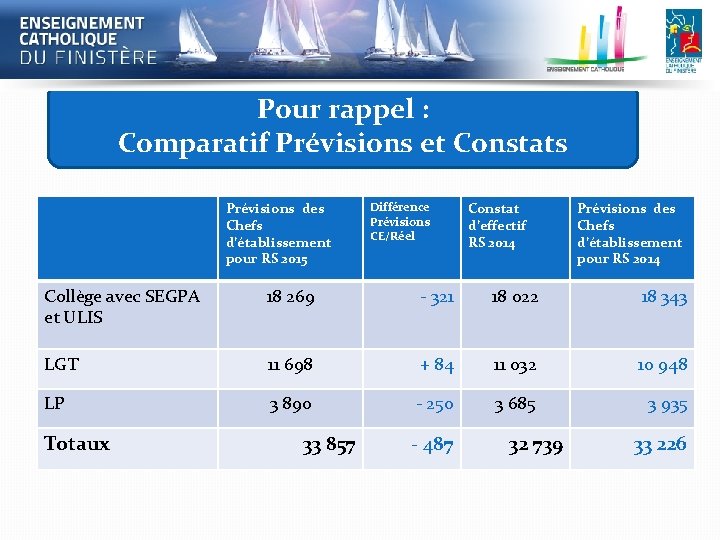 Pour rappel : Comparatif Prévisions et Constats Prévisions des Chefs d’établissement pour RS 2015