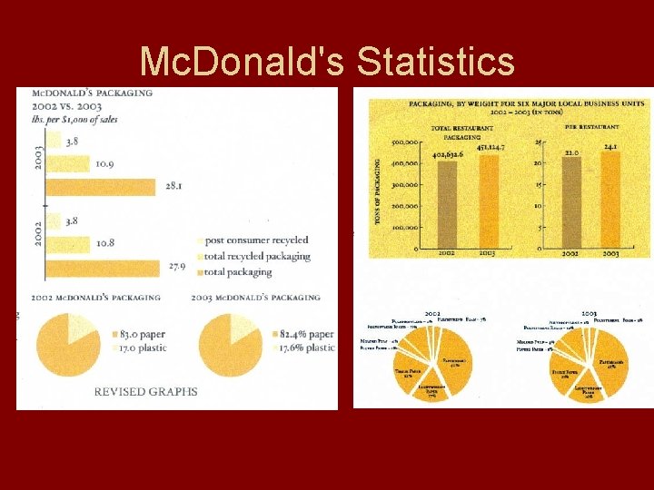 Mc. Donald's Statistics Mc. Donald's Statistics