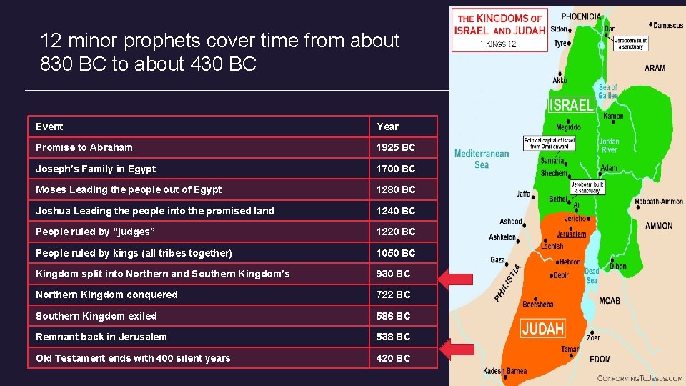 12 minor prophets cover time from about 830 BC to about 430 BC Event