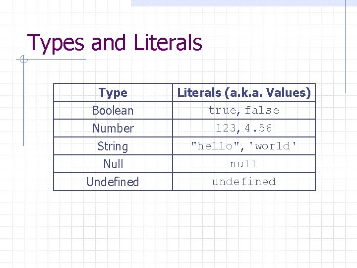 Types and Literals Type Boolean Number String Literals (a. k. a. Values) true, false Types and Literals Type Boolean Number String Literals (a. k. a. Values) true, false