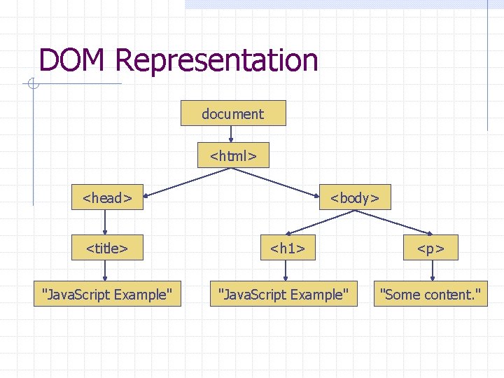 DOM Representation document <html> <head> <title> "Java. Script Example" <body> <h 1> "Java. Script DOM Representation document <html> <head> <title> "Java. Script Example" <body> <h 1> "Java. Script