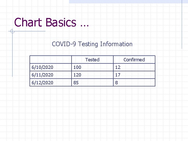 Chart Basics … COVID-9 Testing Information Tested Confirmed 6/10/2020 100 12 6/11/2020 17 6/12/2020 Chart Basics … COVID-9 Testing Information Tested Confirmed 6/10/2020 100 12 6/11/2020 17 6/12/2020