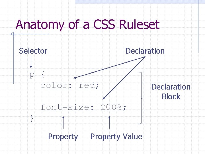 Anatomy of a CSS Ruleset Selector Declaration p { color: red; font-size: 200%; } Anatomy of a CSS Ruleset Selector Declaration p { color: red; font-size: 200%; }