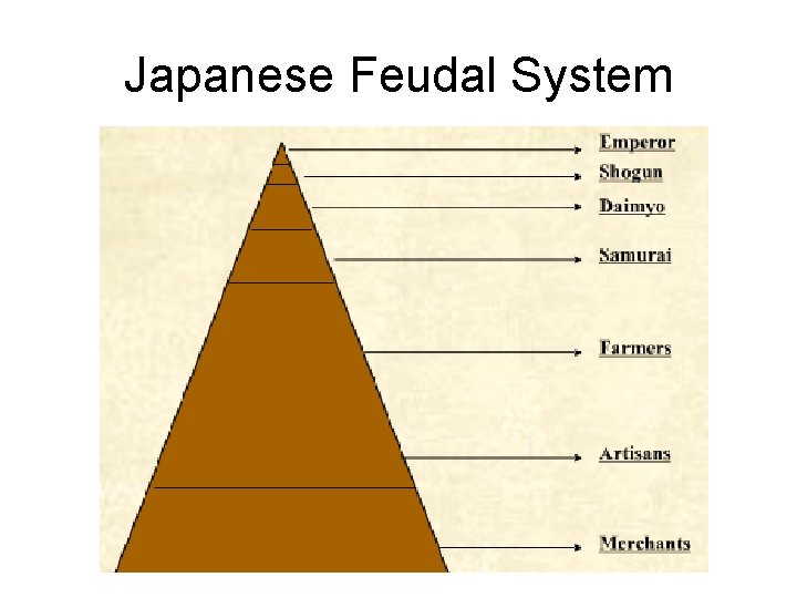 Japanese Feudal System 