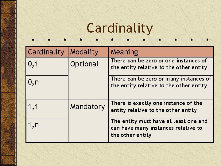 Cardinality Modality Meaning 0, 1 There can be zero or one instances of the