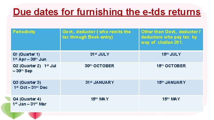 Due dates for furnishing the e-tds returns Periodicity Q! (Quarter 1) 1 st Apr