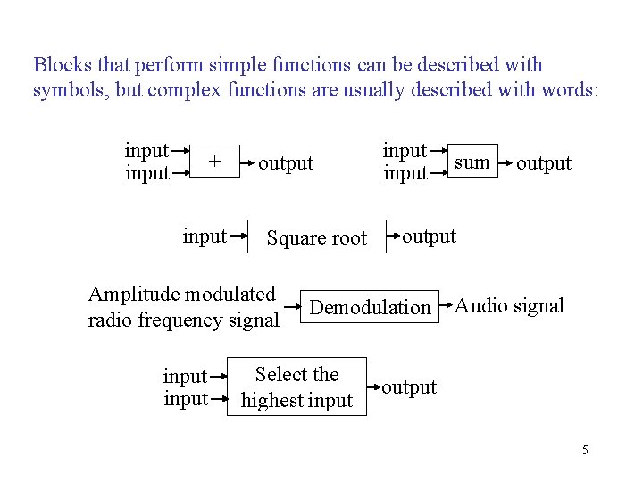 Blocks that perform simple functions can be described with symbols, but complex functions are Blocks that perform simple functions can be described with symbols, but complex functions are
