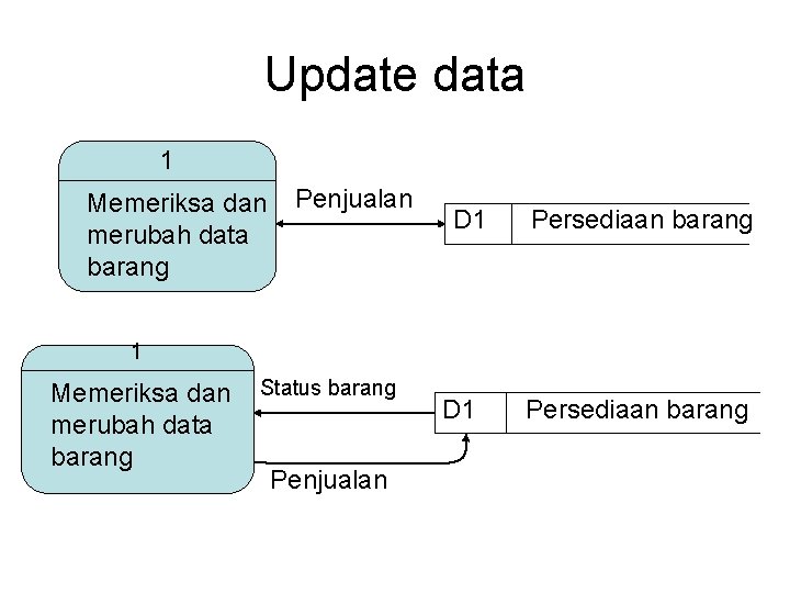 Update data 1 Memeriksa dan merubah data barang Penjualan D 1 Persediaan barang 1