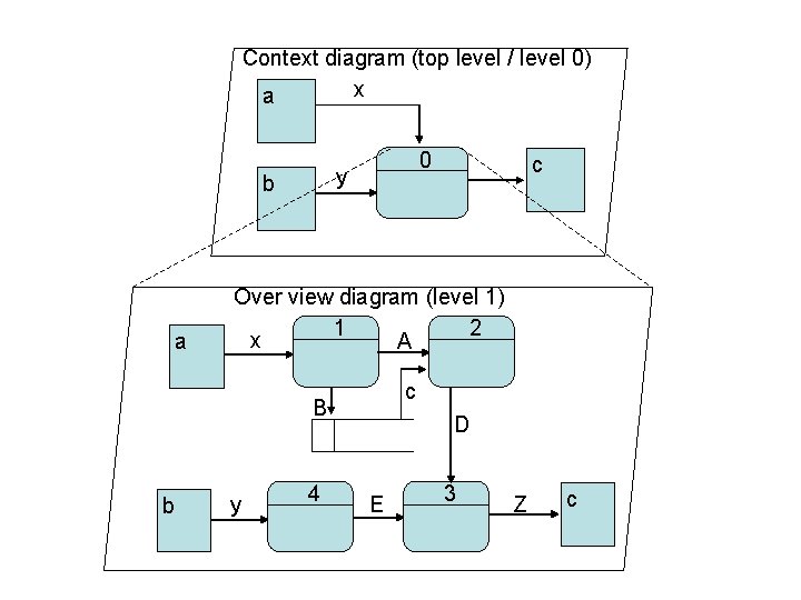 Context diagram (top level / level 0) x a y b a 0 Over
