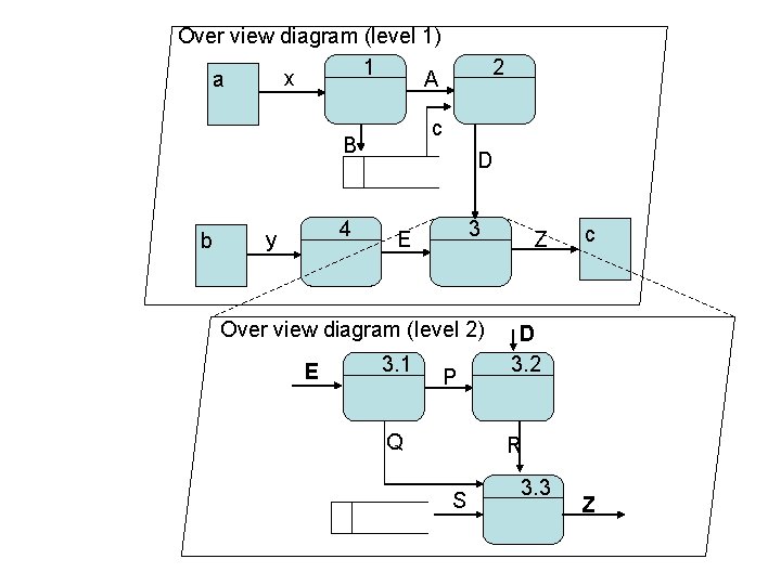 Over view diagram (level 1) 1 x A a c B b 4 y Over view diagram (level 1) 1 x A a c B b 4 y