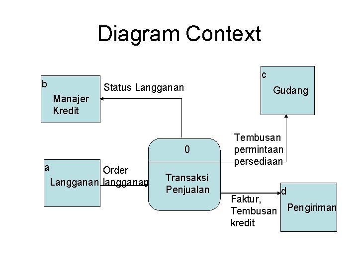 Diagram Context c b Status Langganan Gudang Manajer Kredit 0 a Order Langganan langganan