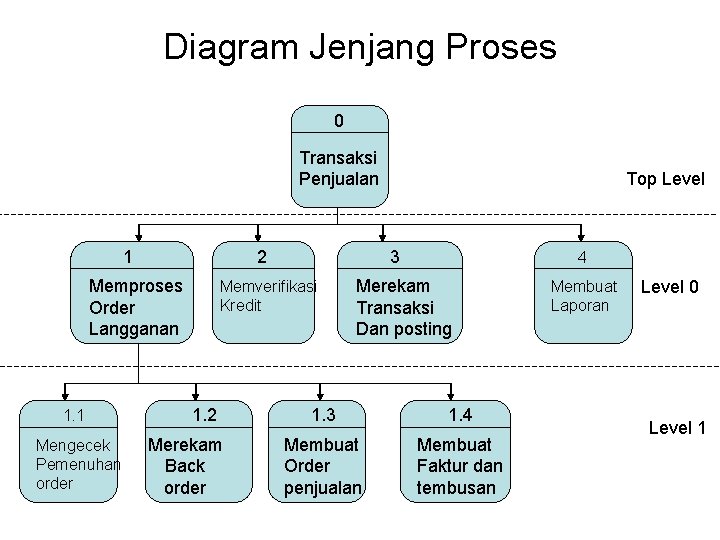 Diagram Jenjang Proses 0 Transaksi Penjualan 1 2 Memproses Order Langganan 1. 1 Mengecek Diagram Jenjang Proses 0 Transaksi Penjualan 1 2 Memproses Order Langganan 1. 1 Mengecek