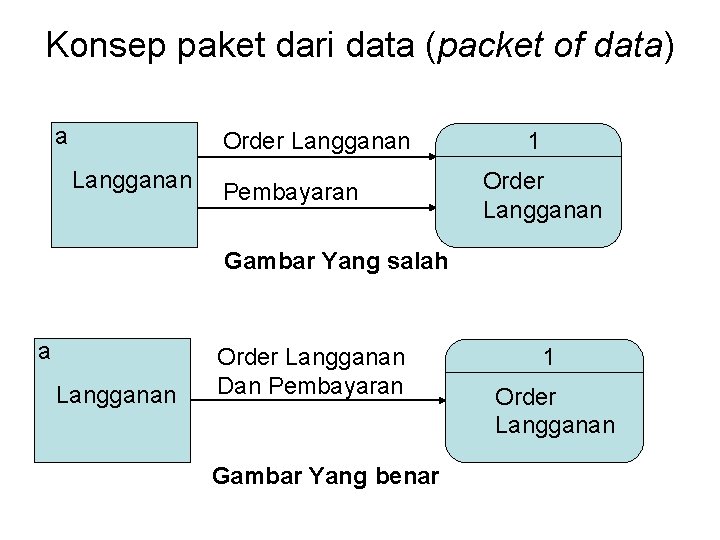 Konsep paket dari data (packet of data) a Order Langganan Pembayaran 1 Order Langganan