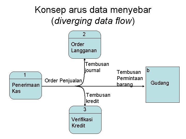 Konsep arus data menyebar (diverging data flow) 2 Order Langganan 1 Penerimaan Kas Tembusan