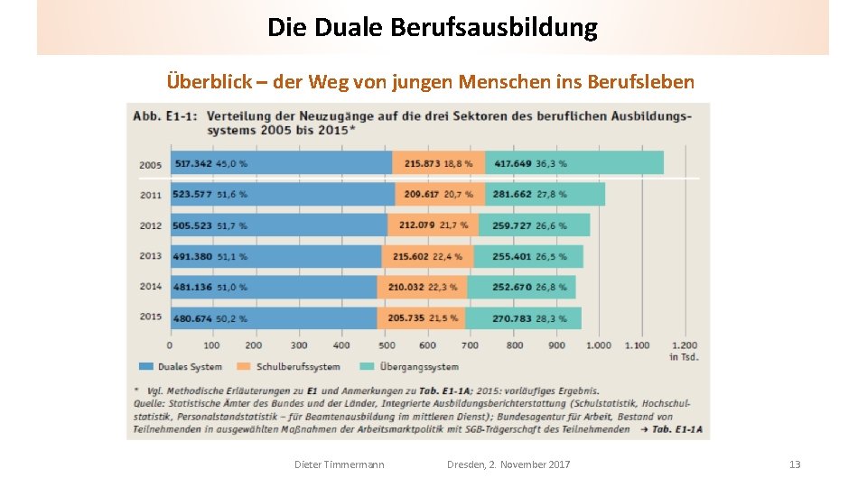 Die Duale Berufsausbildung Überblick – der Weg von jungen Menschen ins Berufsleben Dieter Timmermann