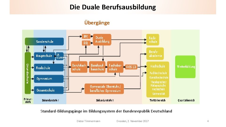 Die Duale Berufsausbildung Übergänge Standard-Bildungsgänge im Bildungssystem der Bundesrepublik Deutschland Dieter Timmermann Dresden, 2.