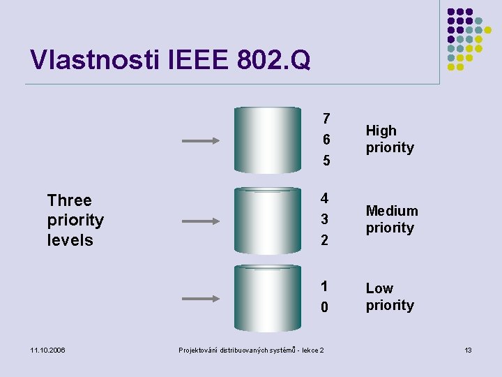 Vlastnosti IEEE 802. Q 7 6 5 Three priority levels 4 3 2 1