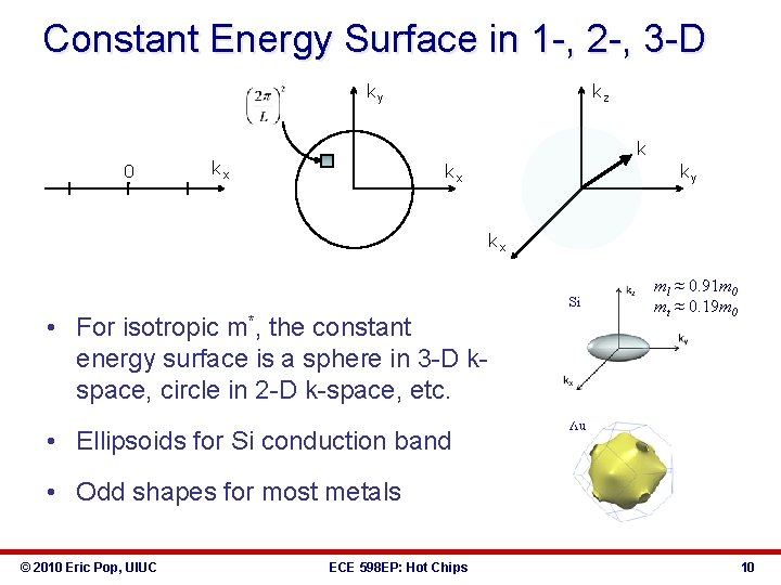 Constant Energy Surface in 1 -, 2 -, 3 -D ky 0 kz k
