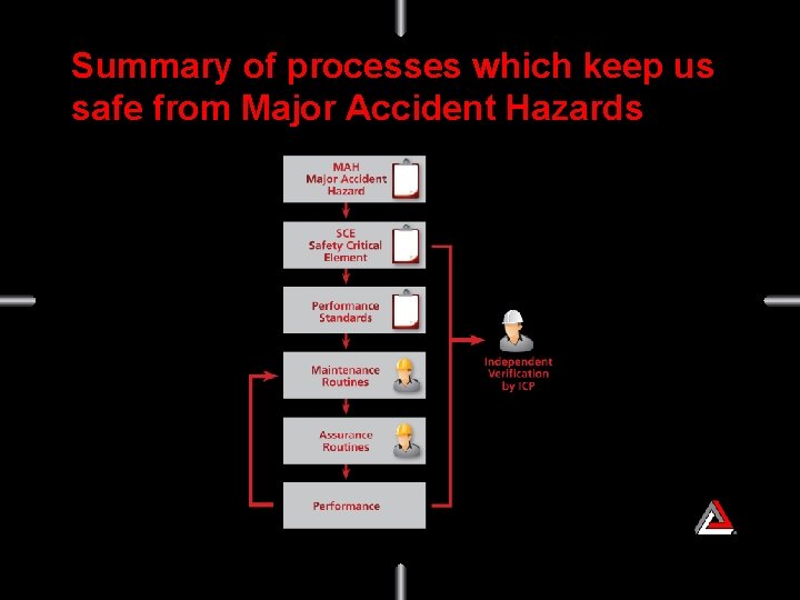 Summary of processes which keep us safe from Major Accident Hazards 