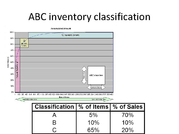ABC inventory classification 