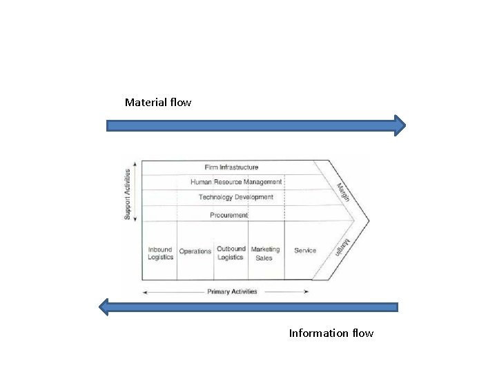 Material flow Information flow 