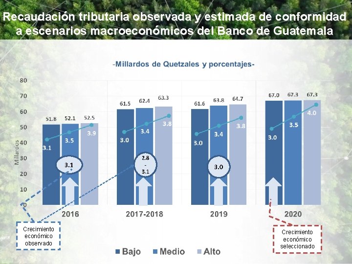 Recaudación tributaria observada y estimada de conformidad a escenarios macroeconómicos del Banco de Guatemala