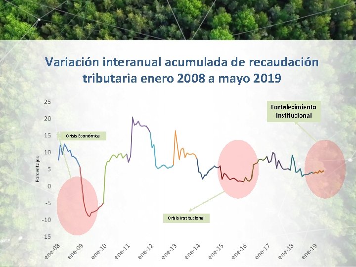 Variación interanual acumulada de recaudación tributaria enero 2008 a mayo 2019 Fortalecimiento Institucional Crisis