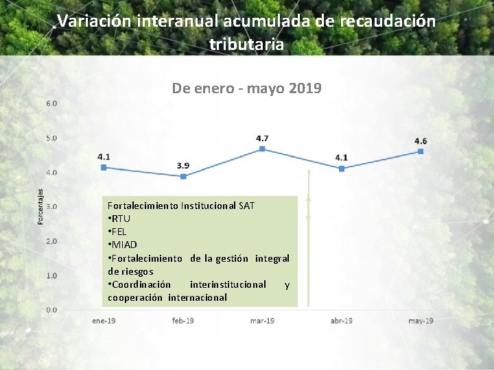 Variación interanual acumulada de recaudación tributaria De enero - mayo 2019 Fortalecimiento Institucional SAT