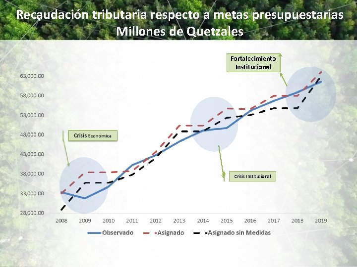 Recaudación tributaria respecto a metas presupuestarias Millones de Quetzales Fortalecimiento Institucional Crisis Institucional 