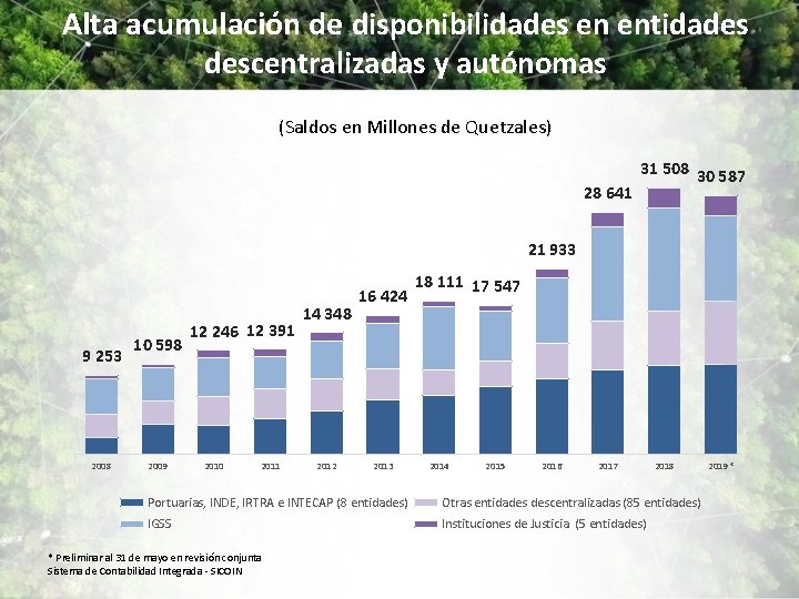 Alta acumulación de disponibilidades en entidades descentralizadas y autónomas (Saldos en Millones de Quetzales)