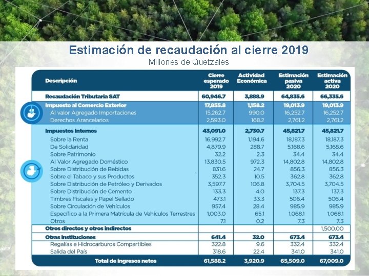 Estimación de recaudación al cierre 2019 Millones de Quetzales Nota: pueden existir diferencias por