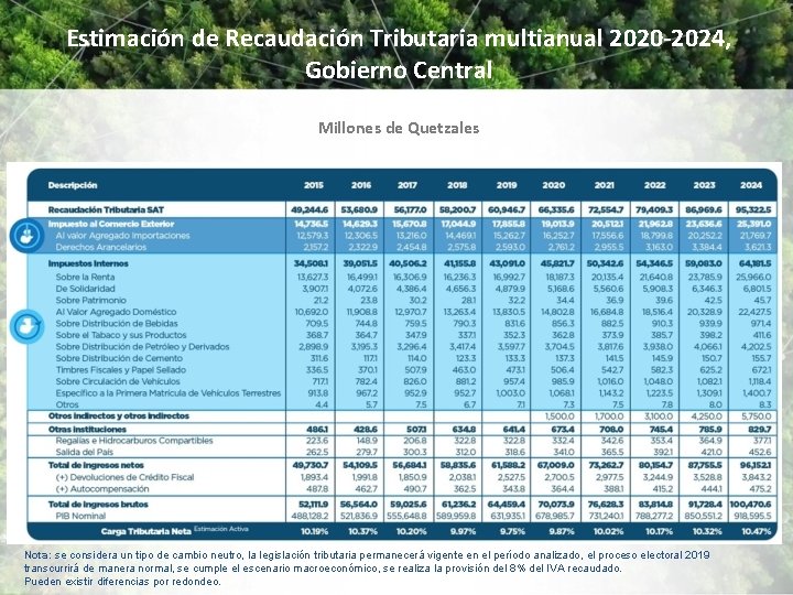 Estimación de Recaudación Tributaria multianual 2020 -2024, Gobierno Central Millones de Quetzales Nota: se