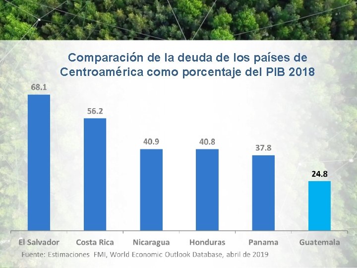 Comparación de la deuda de los países de Centroamérica como porcentaje del PIB 2018