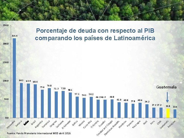 250. 0 214. 4 Porcentaje de deuda con respecto al PIB comparando los países