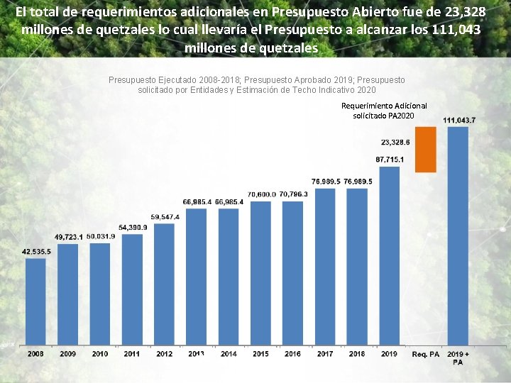 El total de requerimientos adicionales en Presupuesto Abierto fue de 23, 328 millones de