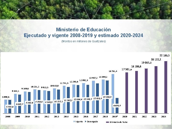 Ministerio de Educación Ejecutado y vigente 2008 -2019 y estimado 2020 -2024 (Montos en
