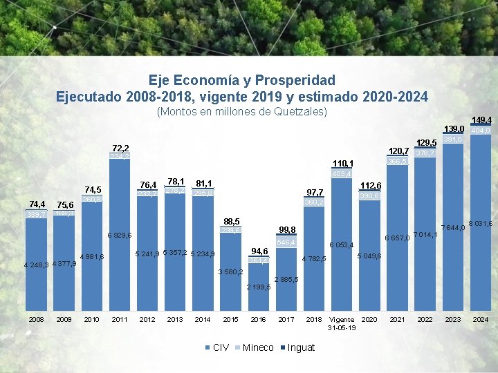Eje Economía y Prosperidad Ejecutado 2008 -2018, vigente 2019 y estimado 2020 -2024 (Montos