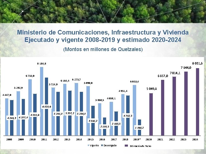Ministerio de Comunicaciones, Infraestructura y Vivienda Ejecutado y vigente 2008 -2019 y estimado 2020