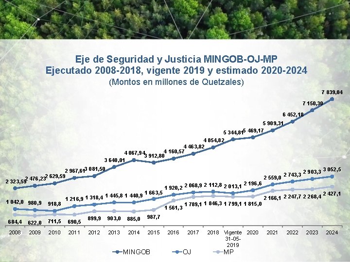 Eje de Seguridad y Justicia MINGOB-OJ-MP Ejecutado 2008 -2018, vigente 2019 y estimado 2020