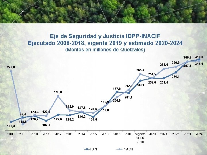 Eje de Seguridad y Justicia IDPP-INACIF Ejecutado 2008 -2018, vigente 2019 y estimado 2020