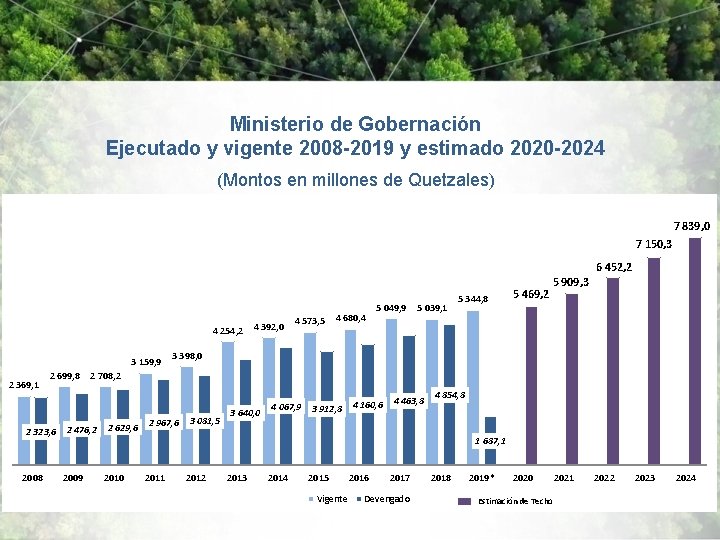 Ministerio de Gobernación Ejecutado y vigente 2008 -2019 y estimado 2020 -2024 (Montos en