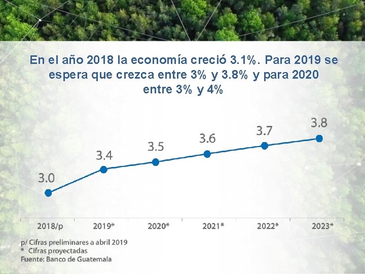 En el año 2018 la economía creció 3. 1%. Para 2019 se espera que