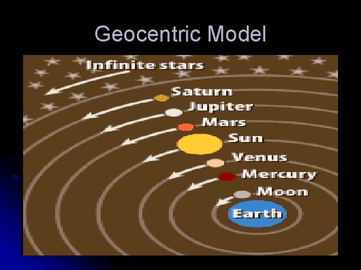Geocentric Model 