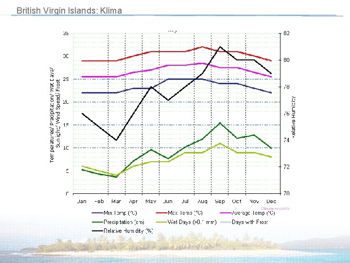 British Virgin Islands: Klima 