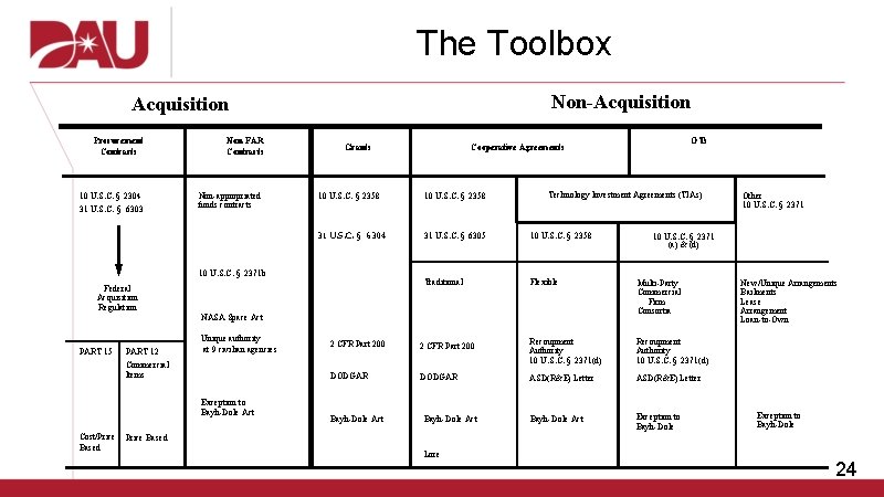 The Toolbox Non-Acquisition Procurement Contracts 10 U. S. C. § 2304 31 U. S.