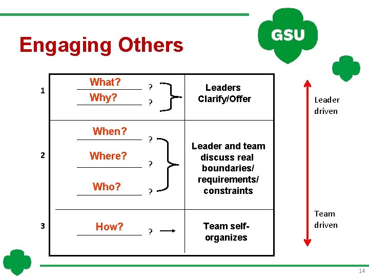 Engaging Others 1 What? Why? When? 2 Where? Who? 3 How? ? ? ?