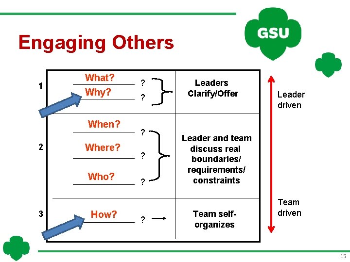 Engaging Others 1 What? Why? When? 2 Where? Who? 3 How? ? ? ?