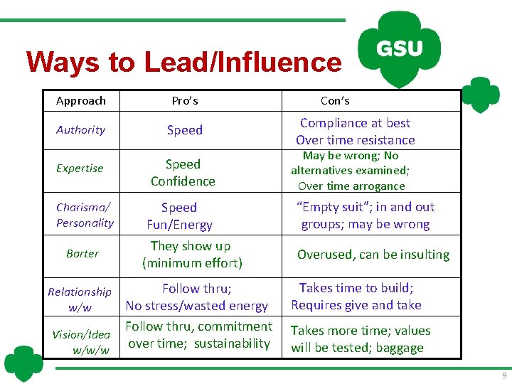 Ways to Lead/Influence Approach Pro’s Authority Speed Expertise Charisma/ Personality Barter Relationship w/w Vision/Idea