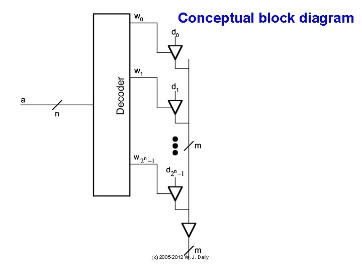Conceptual block diagram (c) 2005 -2012 W. J. Dally 