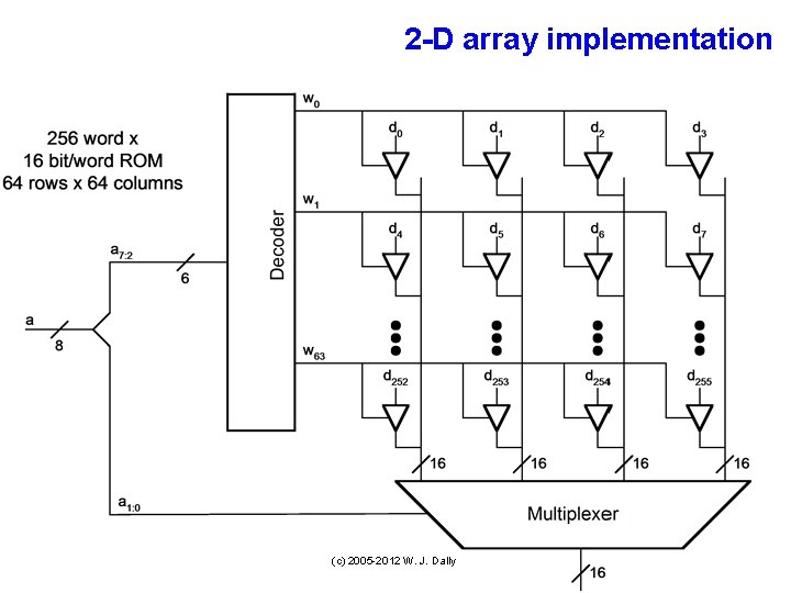 2 -D array implementation (c) 2005 -2012 W. J. Dally 